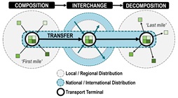 Diagram över intermodal Iransport med olika operatörer